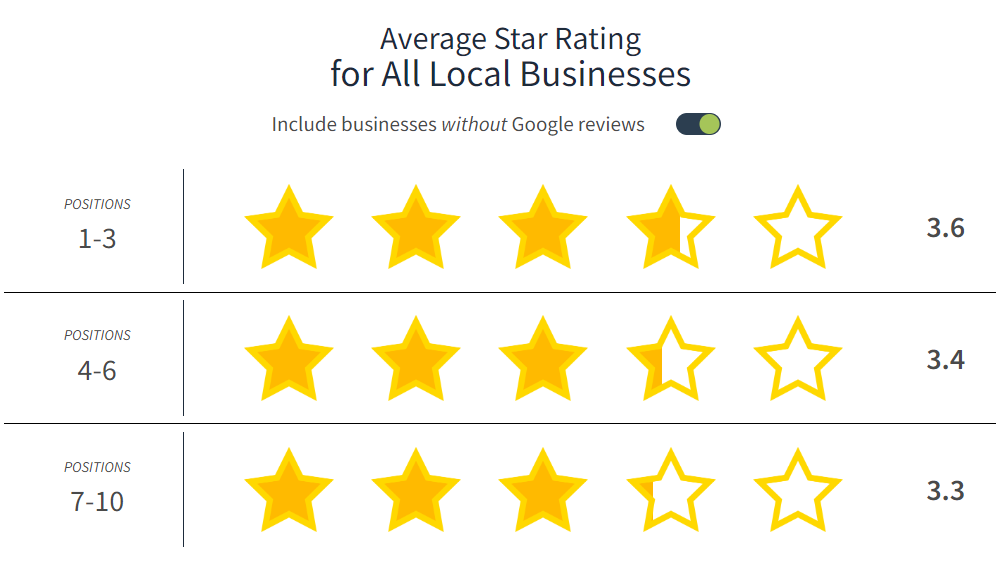 average star rating